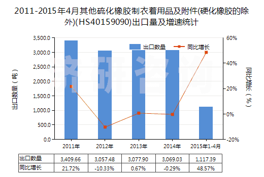 2011-2015年4月其他硫化橡膠制衣著用品及附件(硬化橡膠的除外)(HS40159090)出口量及增速統(tǒng)計